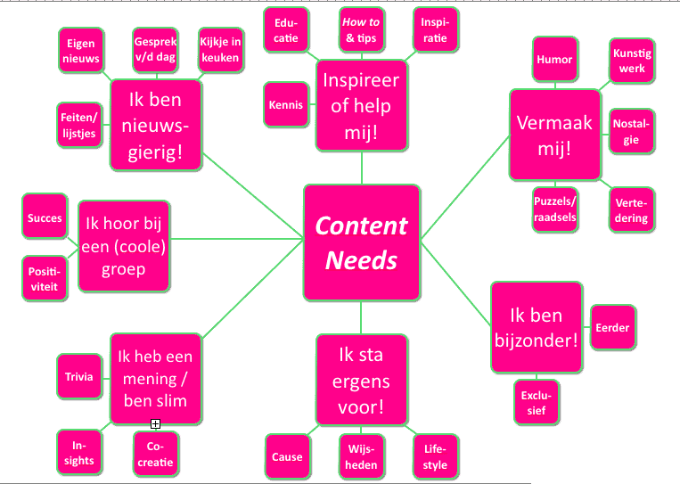 content-marketing-onderwerpen